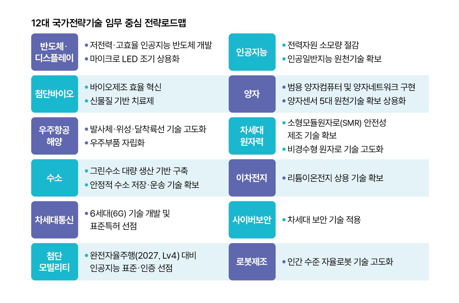 12대 국가전략기술 임무 중심 전략로드맵