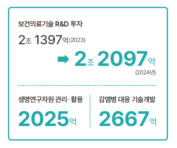 보건의료기술 R&D 투자