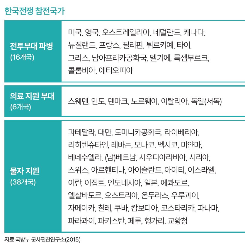 자료 국방부 군사편찬연구소(2015)