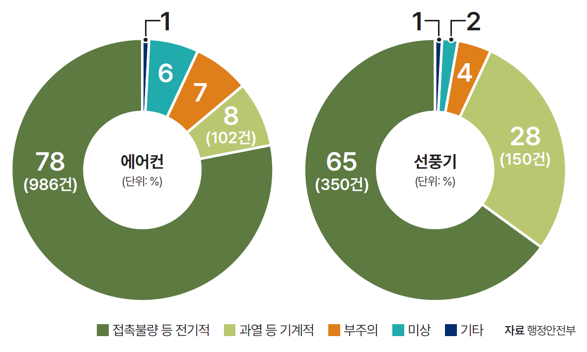 자료 행정안전부