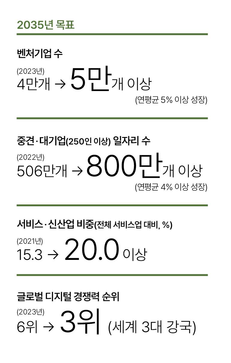 2035년 목표