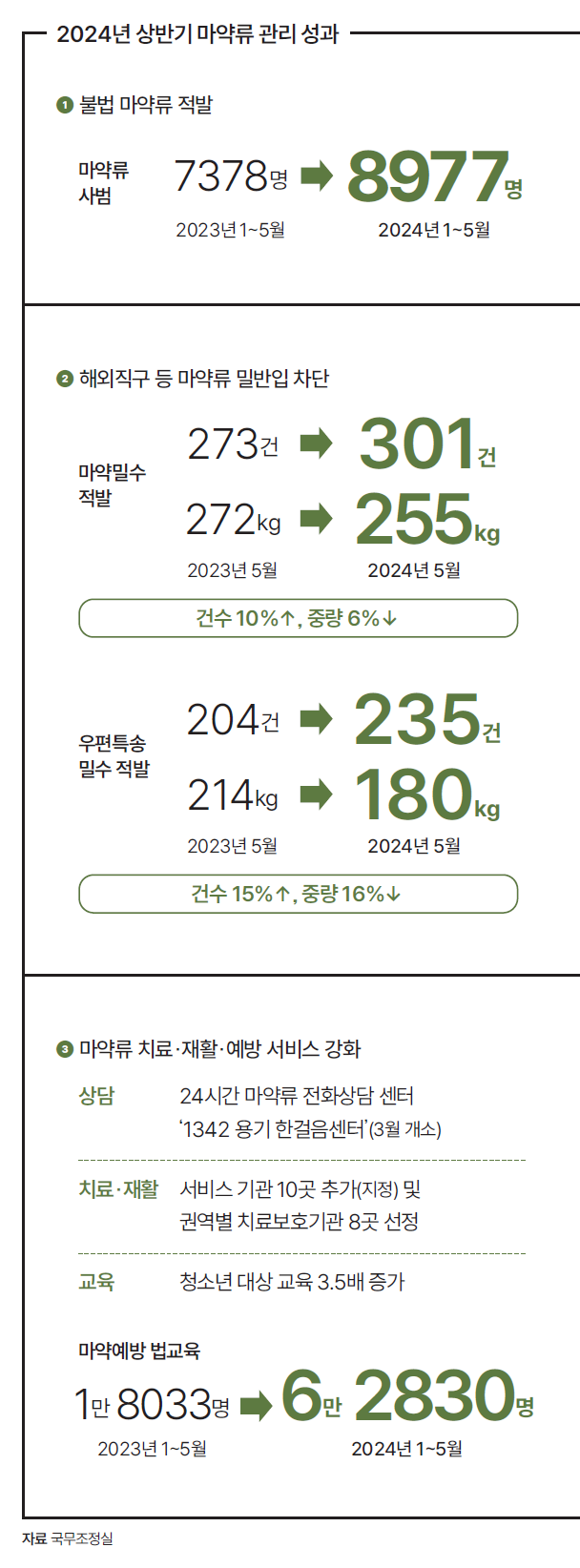 자료 국무조정실