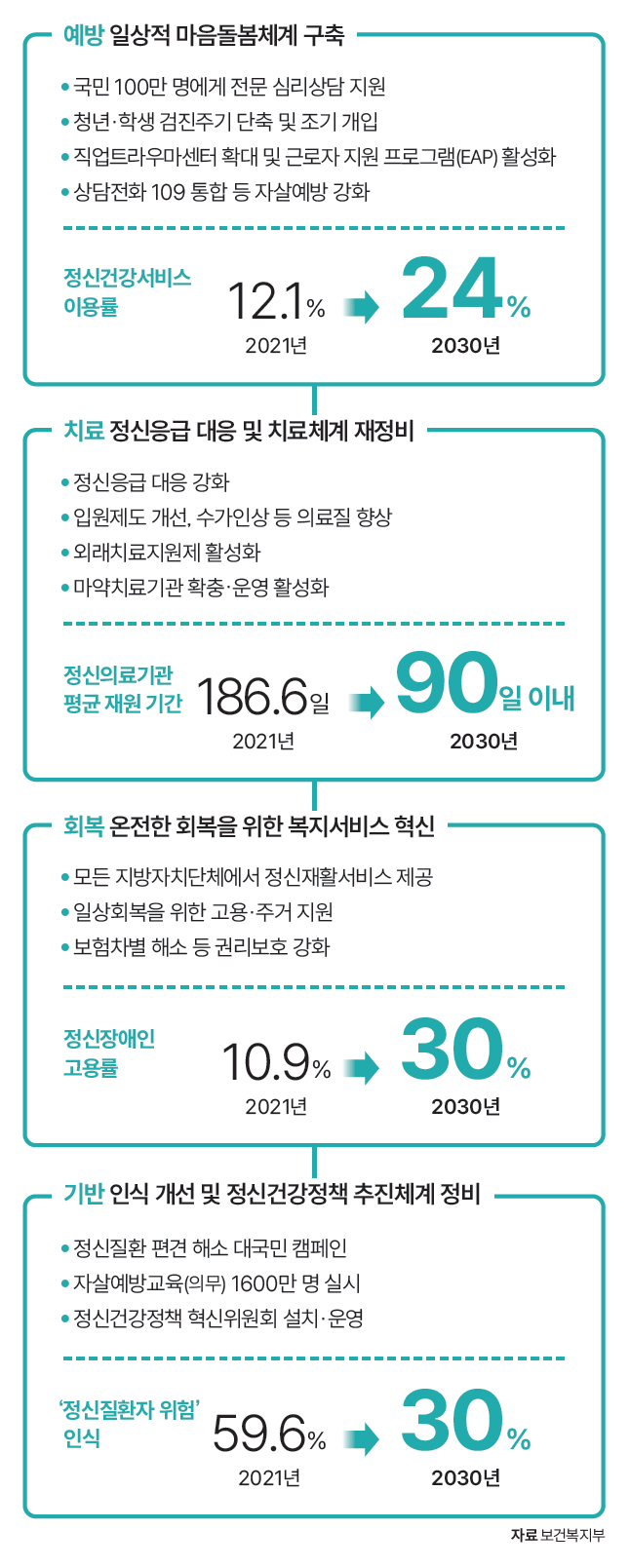 자료 보건복지부