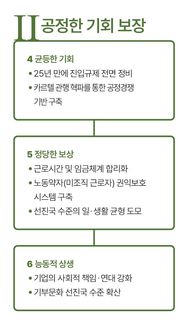 공정한 기회 보장