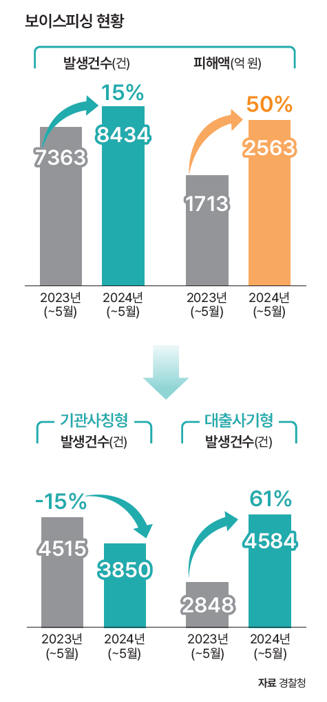 자료 경찰청