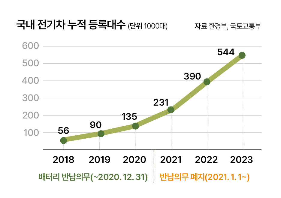 자료 환경부, 국토교통부