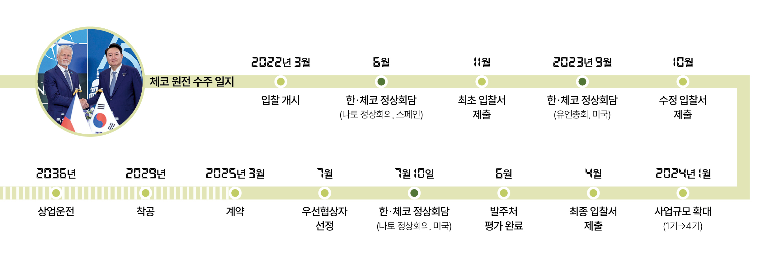 체코 원전 수주 일지