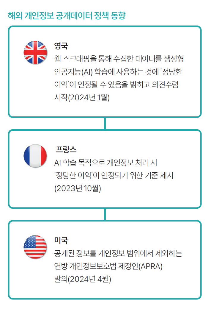해외 개인정보 공개데이터 정책 동향