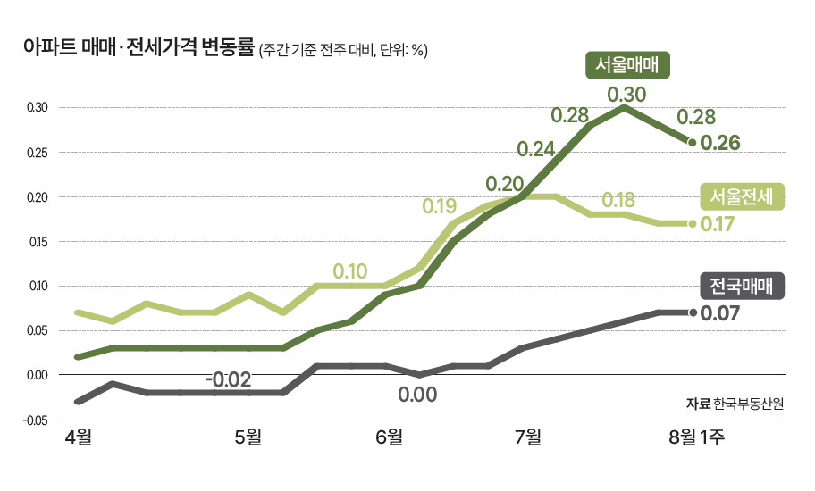자료 한국부동산원