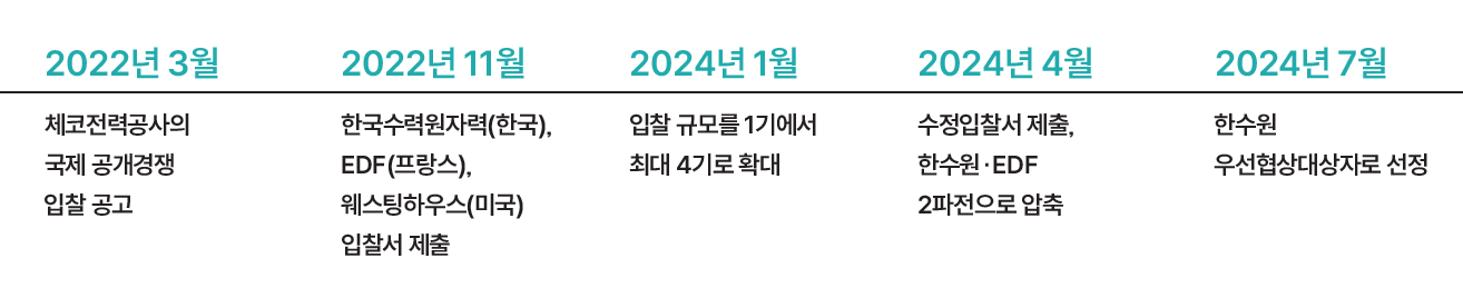 체코 원전 수주 타임라인