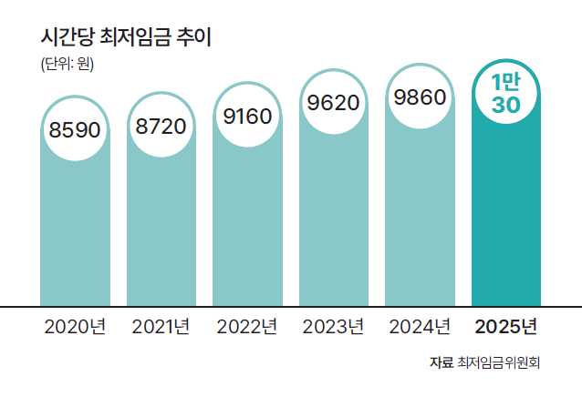 자료 최저임금위원회