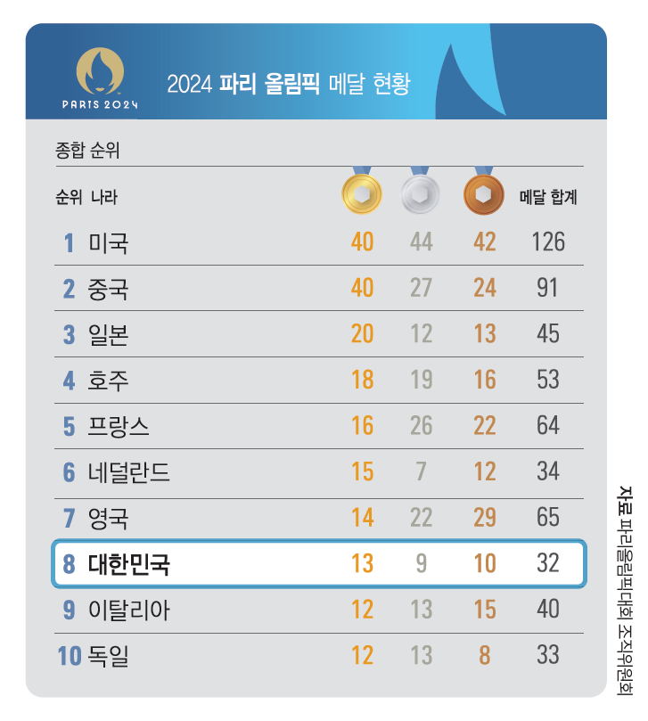 자료 파리올림픽대회 조직위원회
