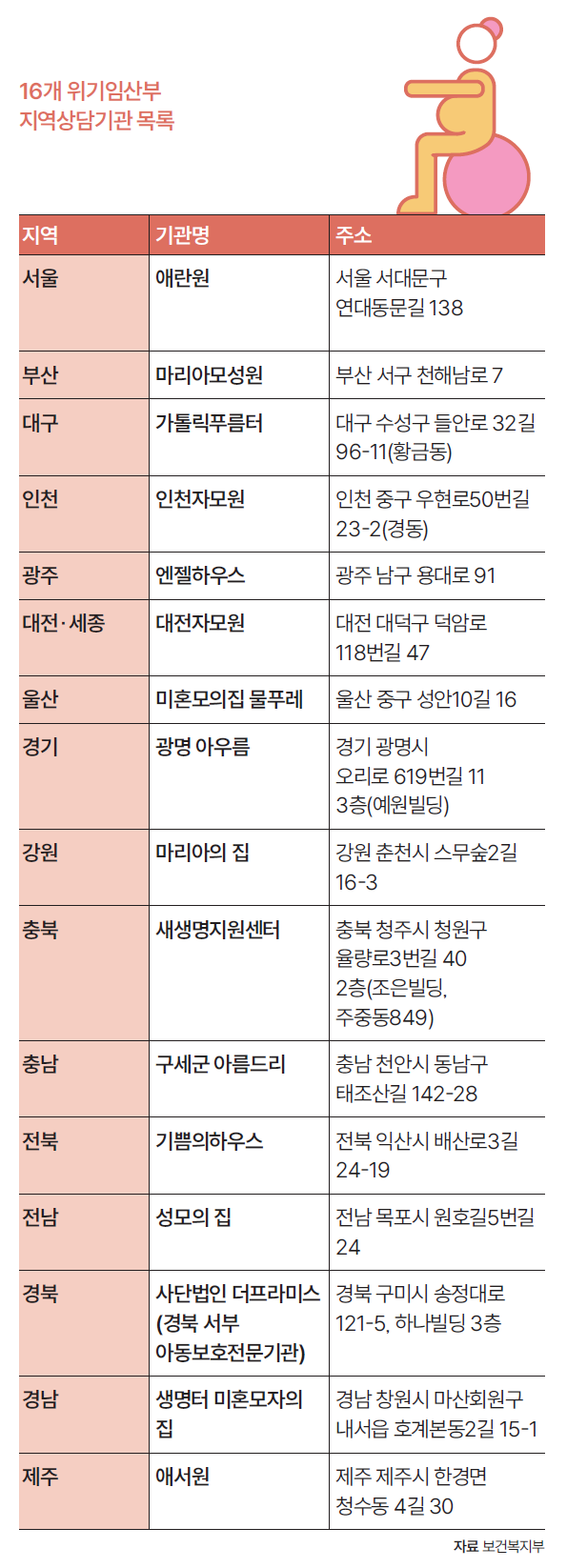 자료 보건복지부
