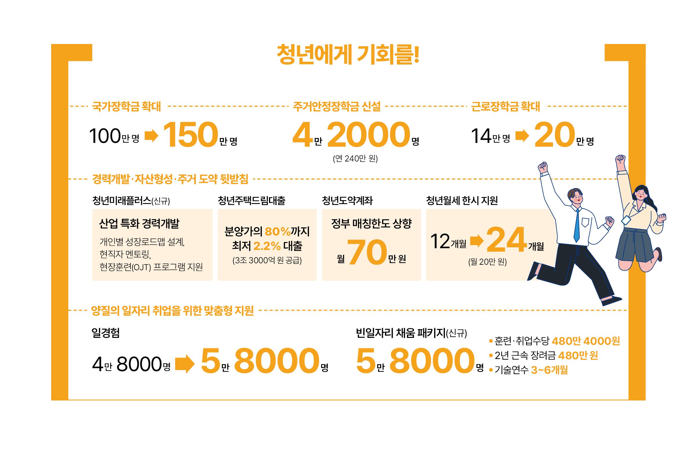 청년에게 기회를!