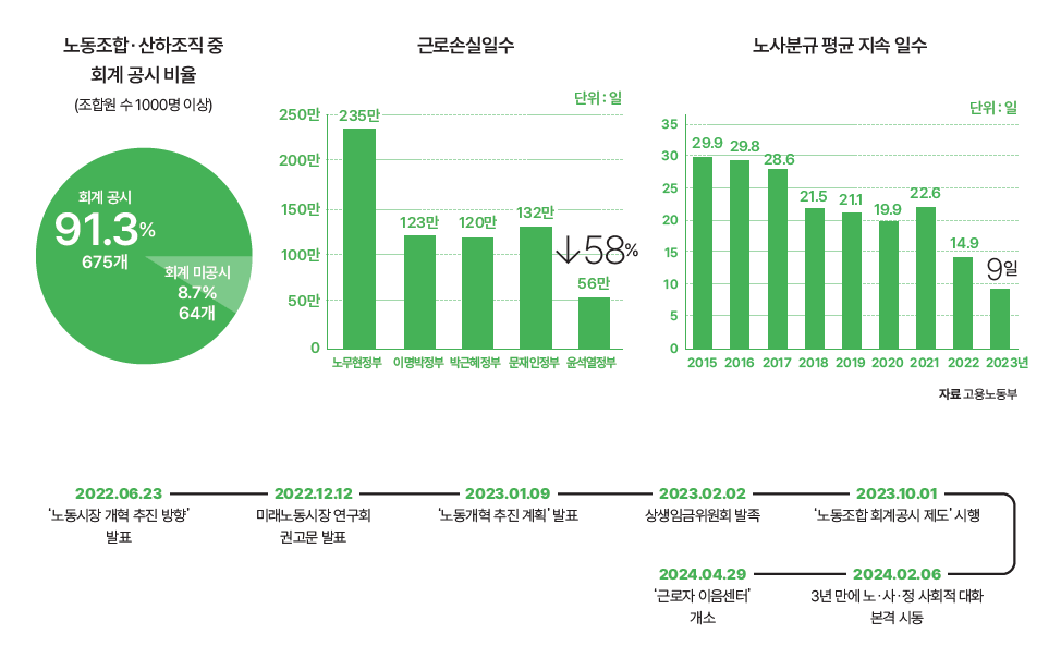 자료 고용노동부