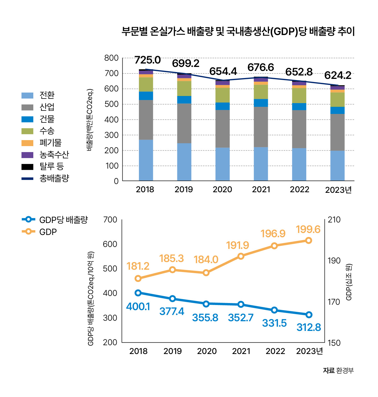 자료 환경부