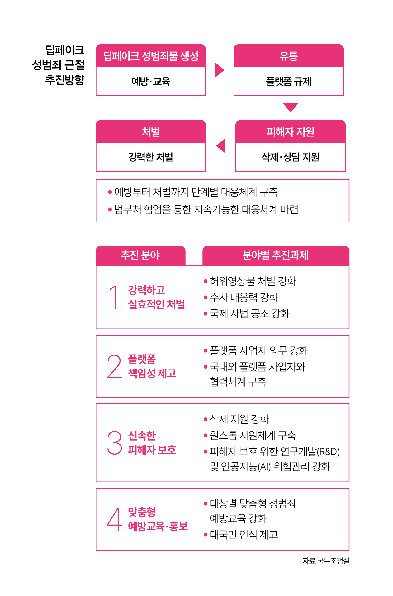 자료 국무조정실