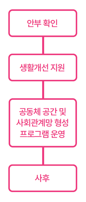 고독사 예방&middot;관리 시범사업 확대