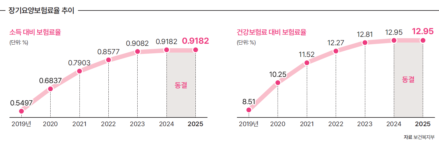 자료 보건복지부