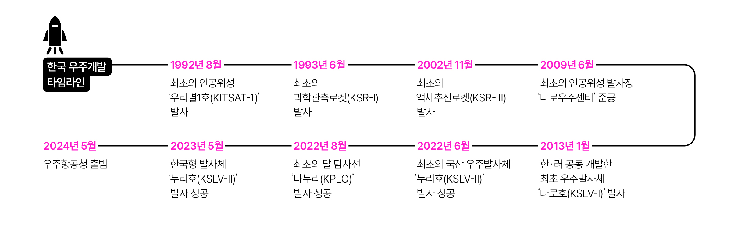 한국 우주개발 타임라인