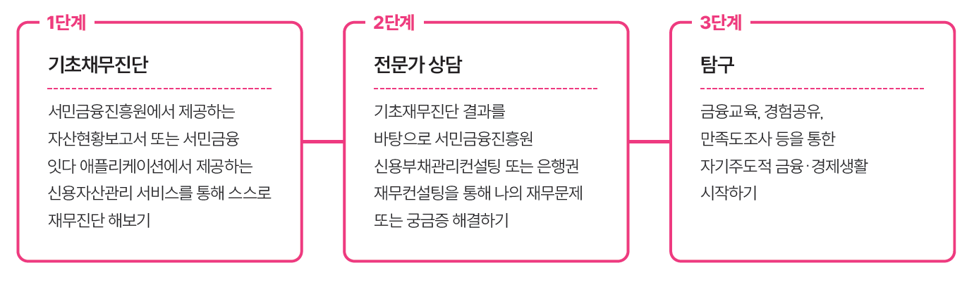 무료로 자산·신용관리 컨설팅 받자