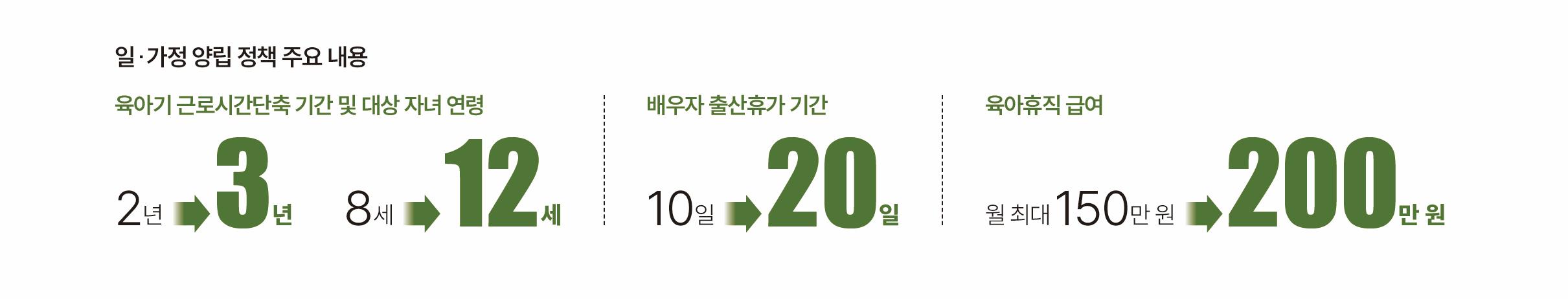 일·가정 양립 정책 주요 내용