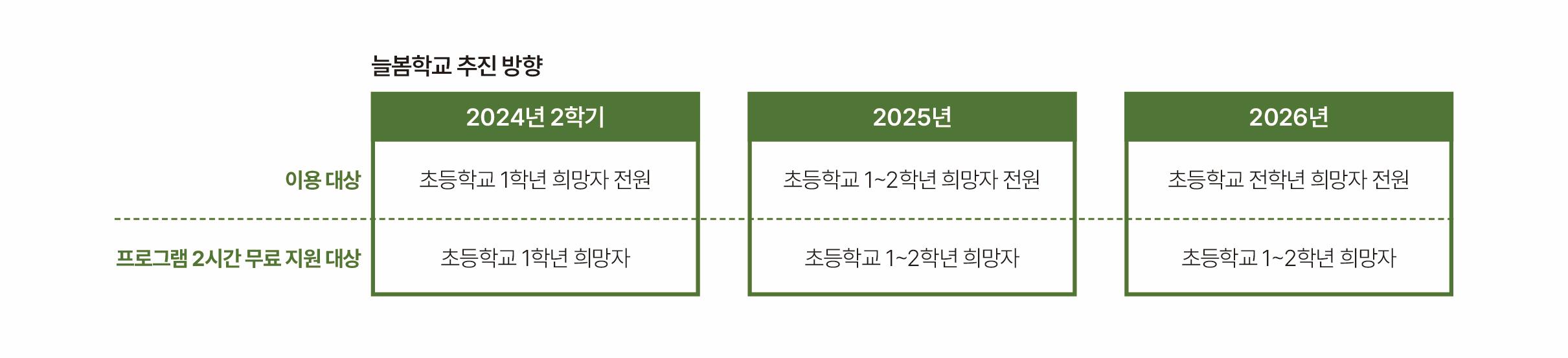 늘봄학교 추진 방향