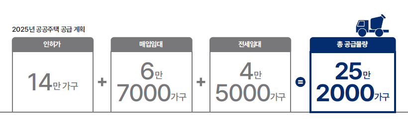 2025년 공공주택 공급 계획