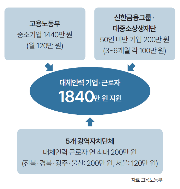 자료 고용노동부