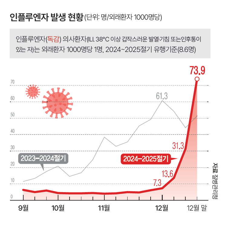 자료 질병관리청