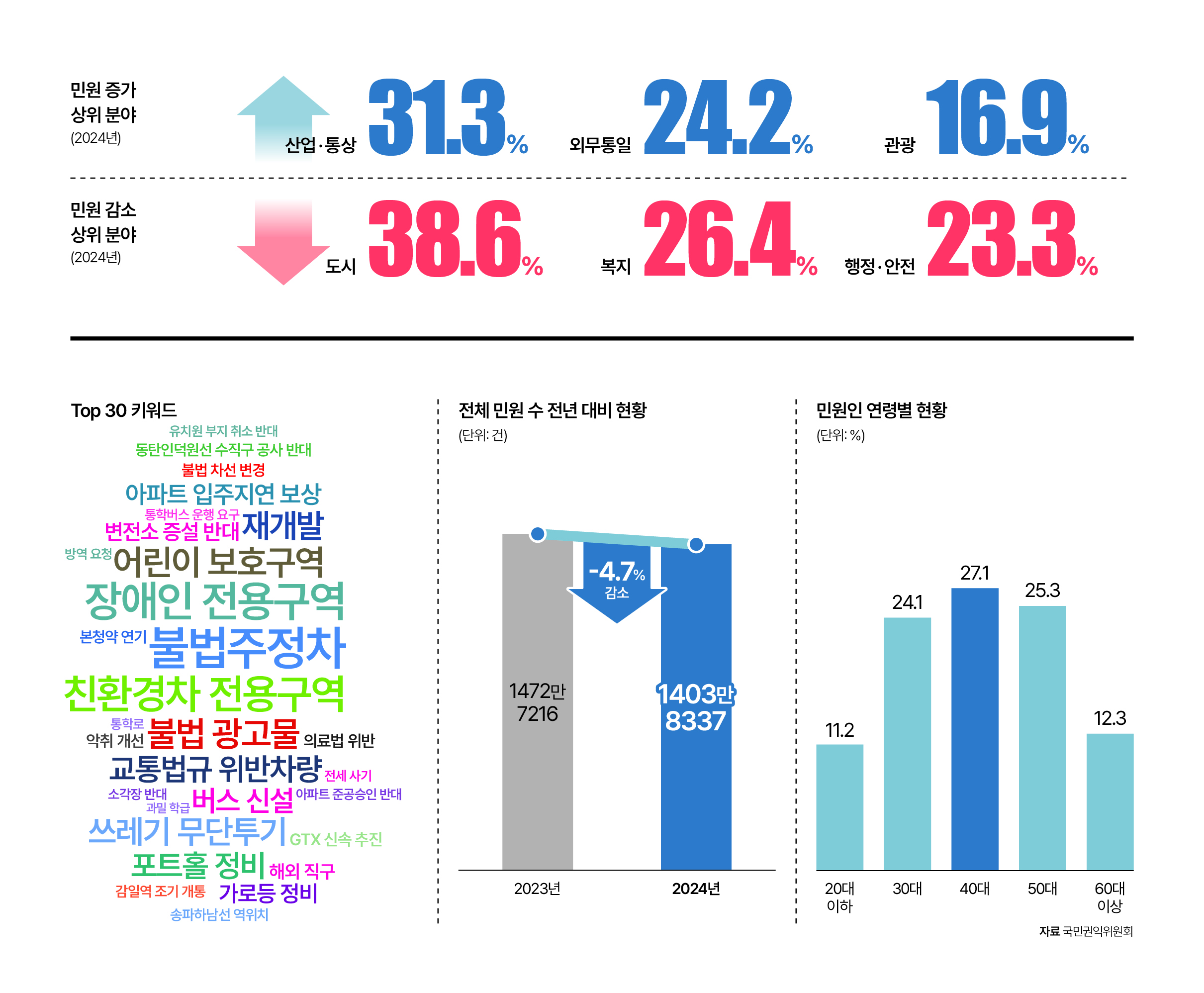 자료 국민권익위원회