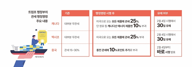 트럼프 행정부의 관세 행정명령 주요 내용