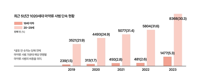 최근 5년간 1020세대 마약류 사범 단속 현황