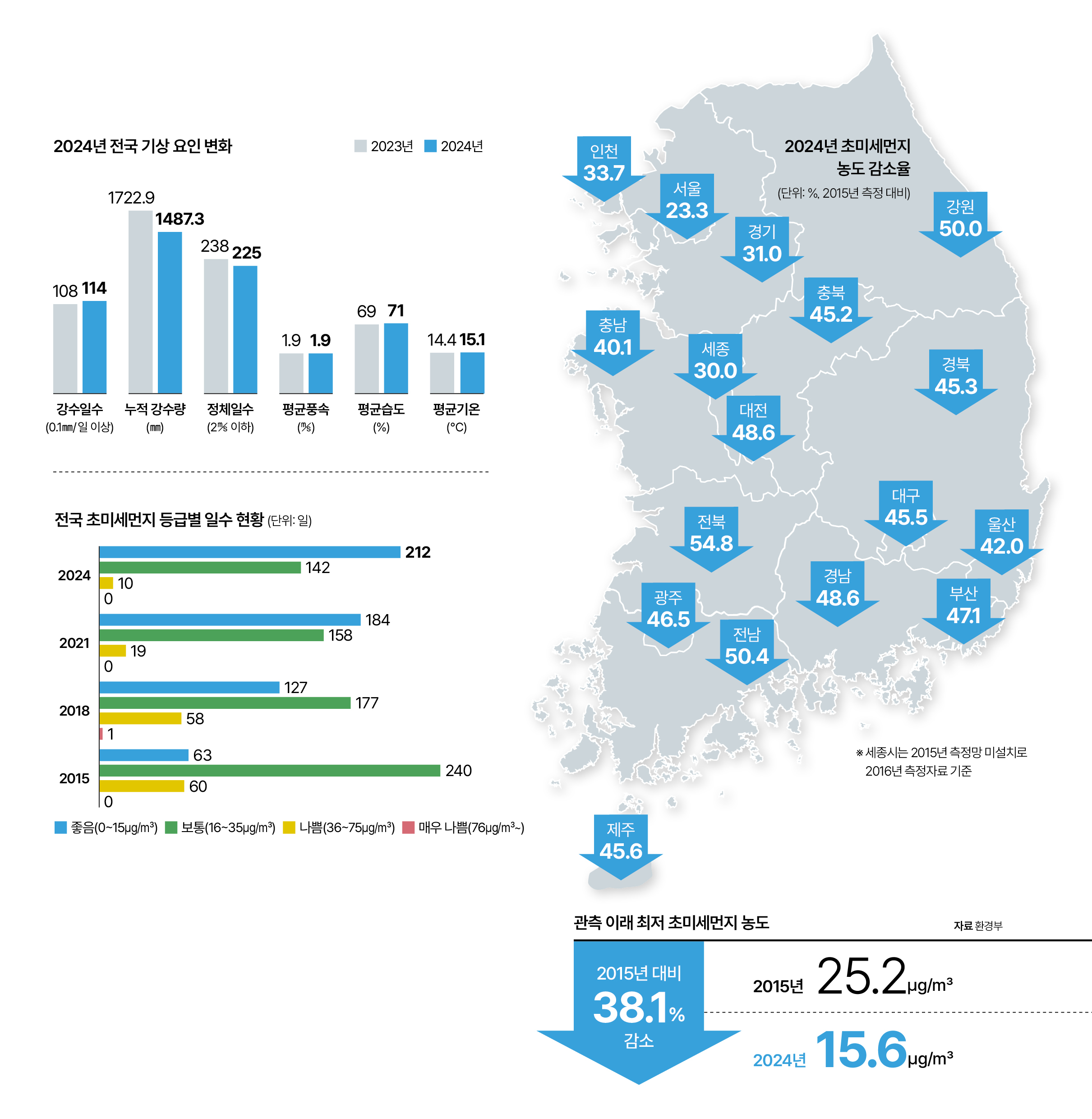인포그래픽으로 보는 대한민국