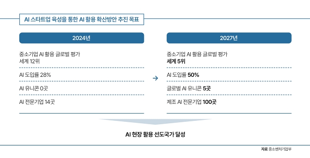 자료 중소벤처기업부