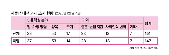 자료 저출산고령사회위원회