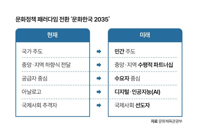 자료 문화체육관광부