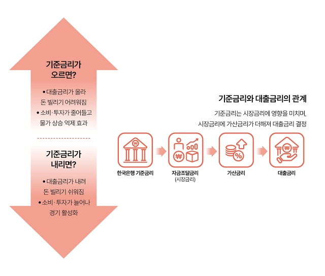 기준금리와 대출금리의 관계