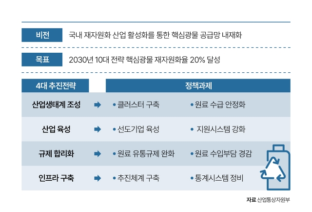 자료 산업통상자원부