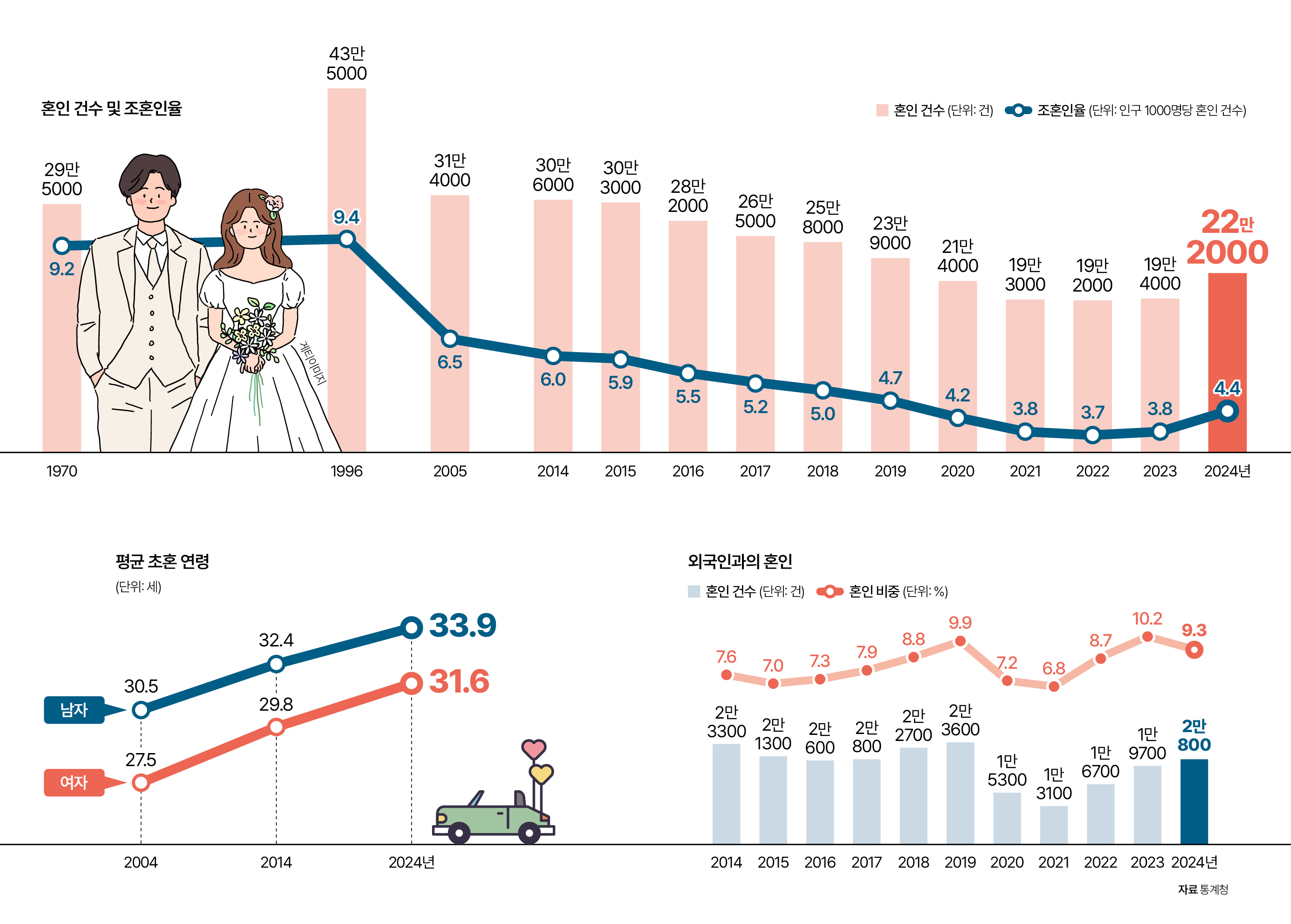 자료 통계청