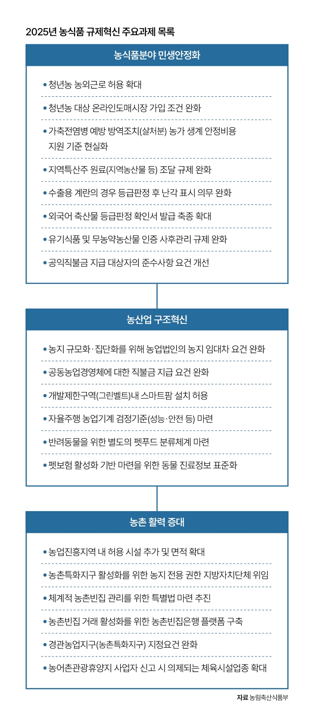 자료 농림축산식품부