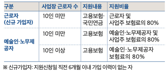 두루누리 사회보험료 지원표
