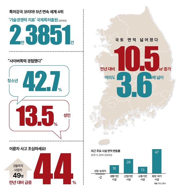 숫자로 읽는 대한민국