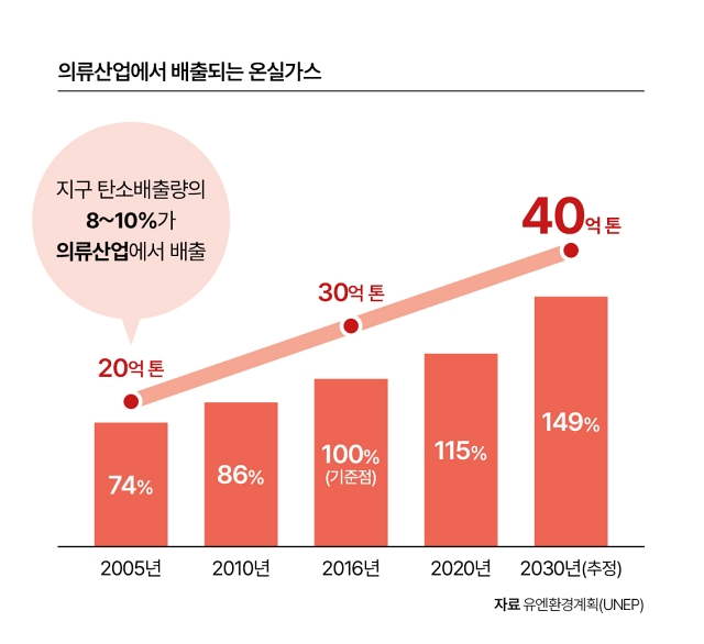 자료 유엔환경계획(UNEP