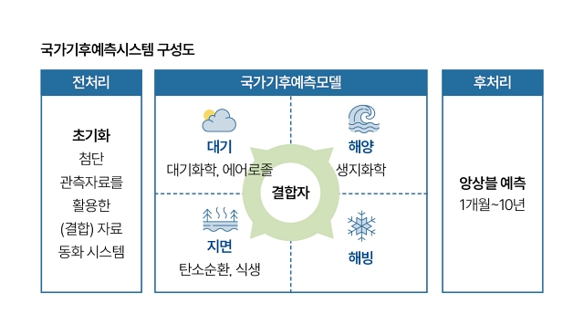 자료 기상청