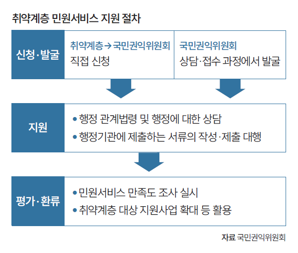 자료 국민권익위원회