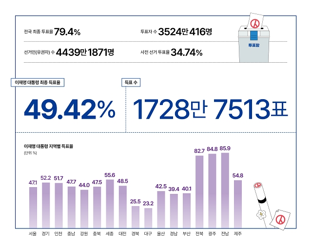 제21대 대통령선거 결과