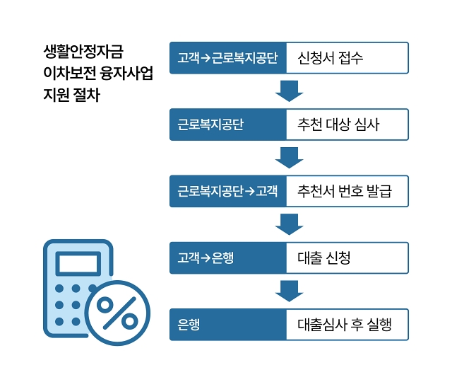 생활안정자금 이차보전 융자사업 지원 절차