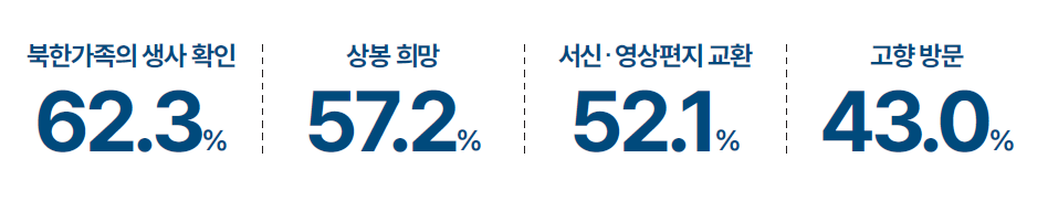 제4차 남북 이산가족 실태조사