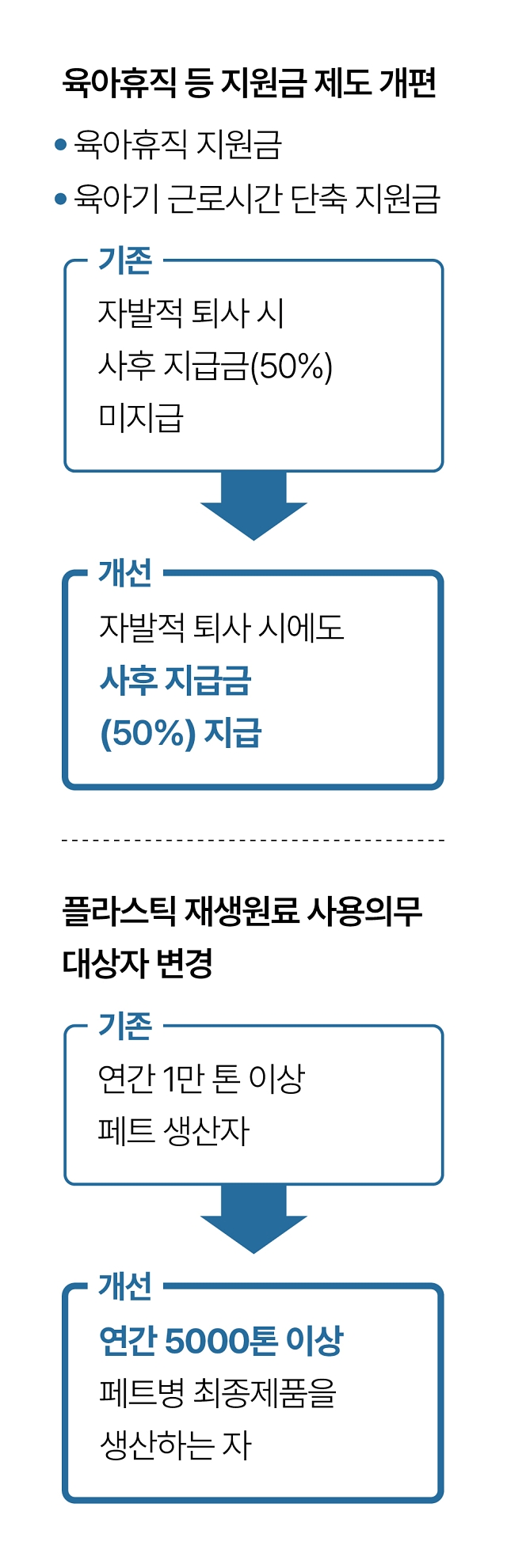 달라지는 정책들